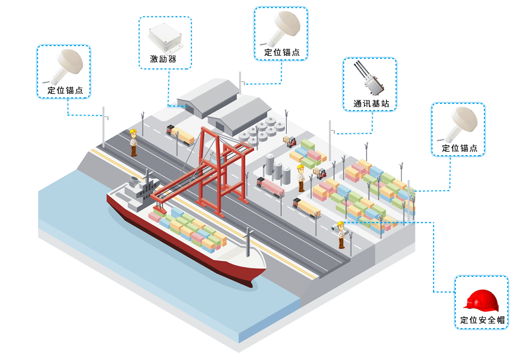 港口人員定位 港口人員定位
